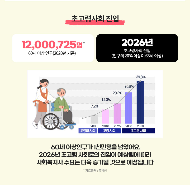 초고령사회 진입