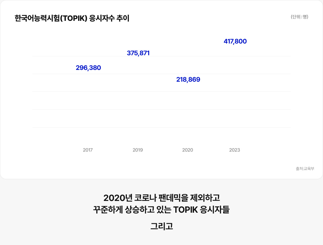 한국어 능력시험(TOPIK) 응시자수 추이 (단위:명)
