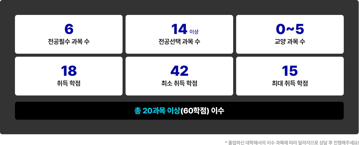 총 20과목 이상 (60학점) 이수