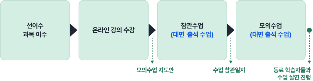 대면 실습 과정 흐름도